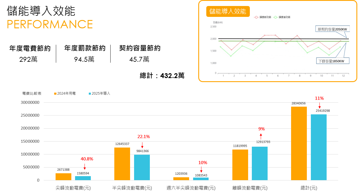 天龍精機 - 儲能導入